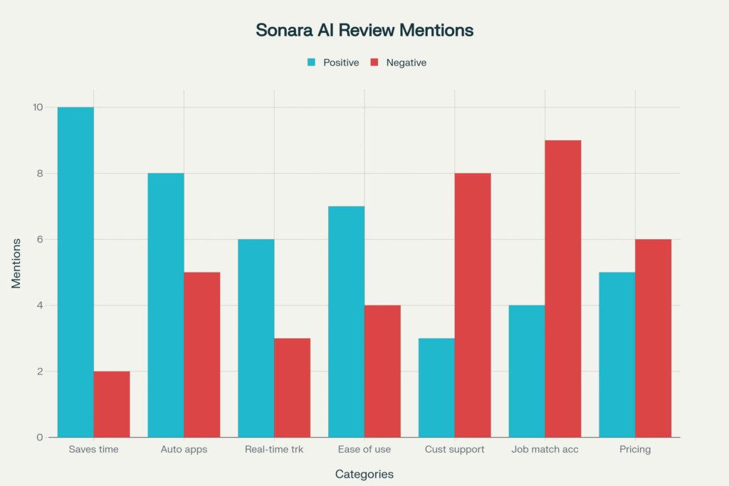 Sonara.ai Reviews